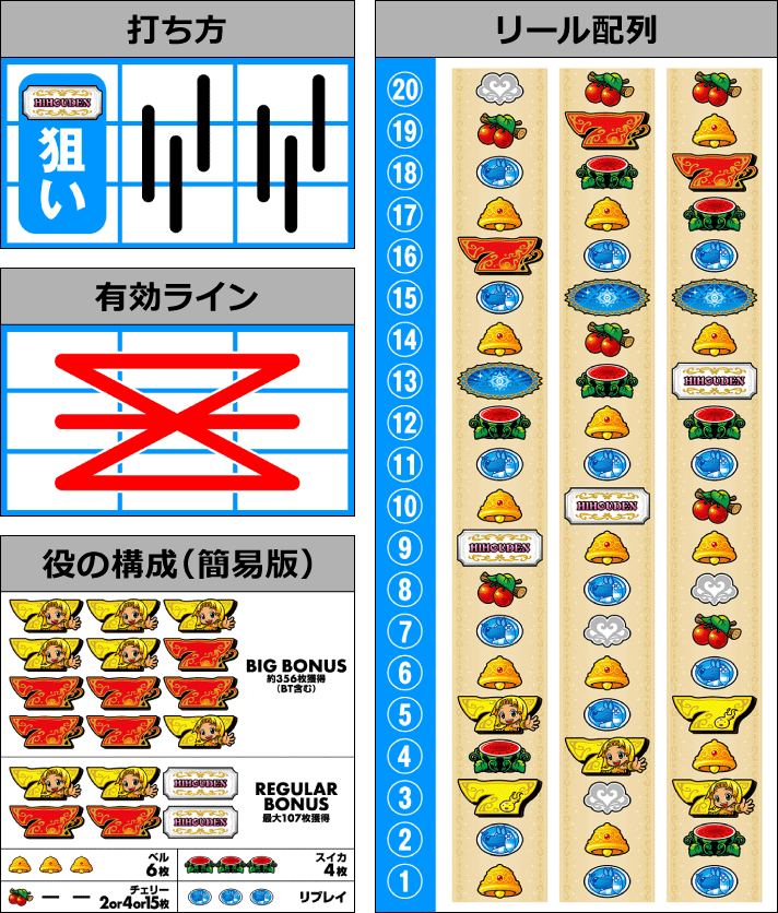 クレアの秘宝伝~はじまりの扉と太陽の石~ボーナストリガーver. 打ち方 役の構成 リール配列 有効ライン