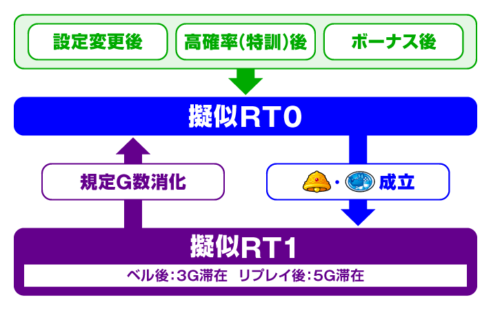 クレアの秘宝伝~はじまりの扉と太陽の石~ボーナストリガーver. 擬似RT フロー