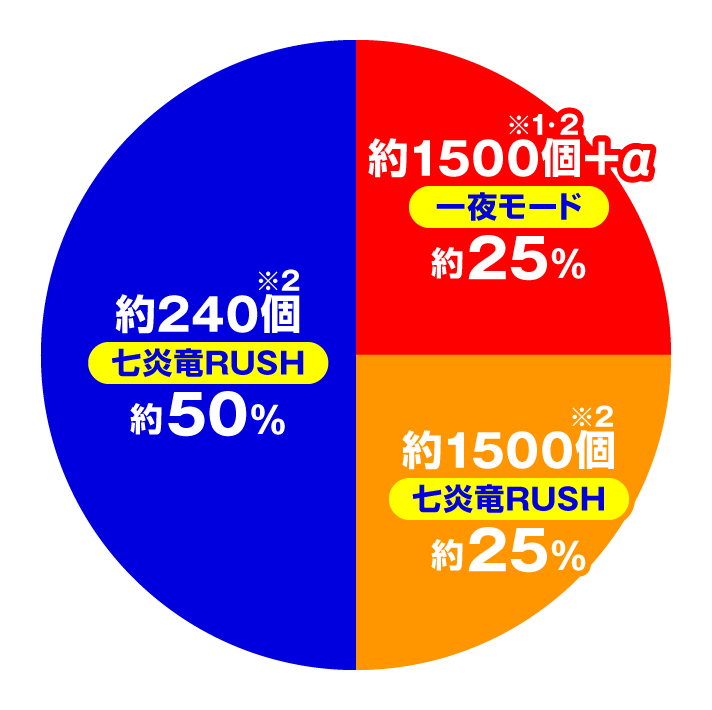 P FAIRY TAIL 超一夜Ver.　特図2 七炎竜ラッシュ ラッキートリガー・LT中大当たりの内訳