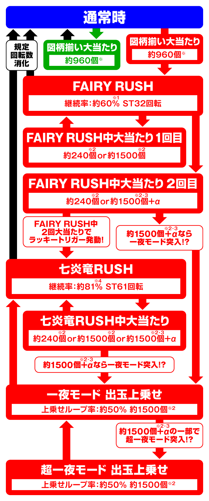 P FAIRY TAIL 超一夜Ver.　ゲームフローの詳細