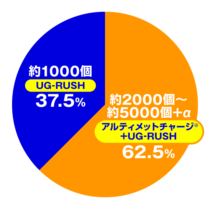 eGODZILLA7 TYPE-CRASH 右打ち中の大当たり内訳 下位RUSH・ラッキートリガー共通