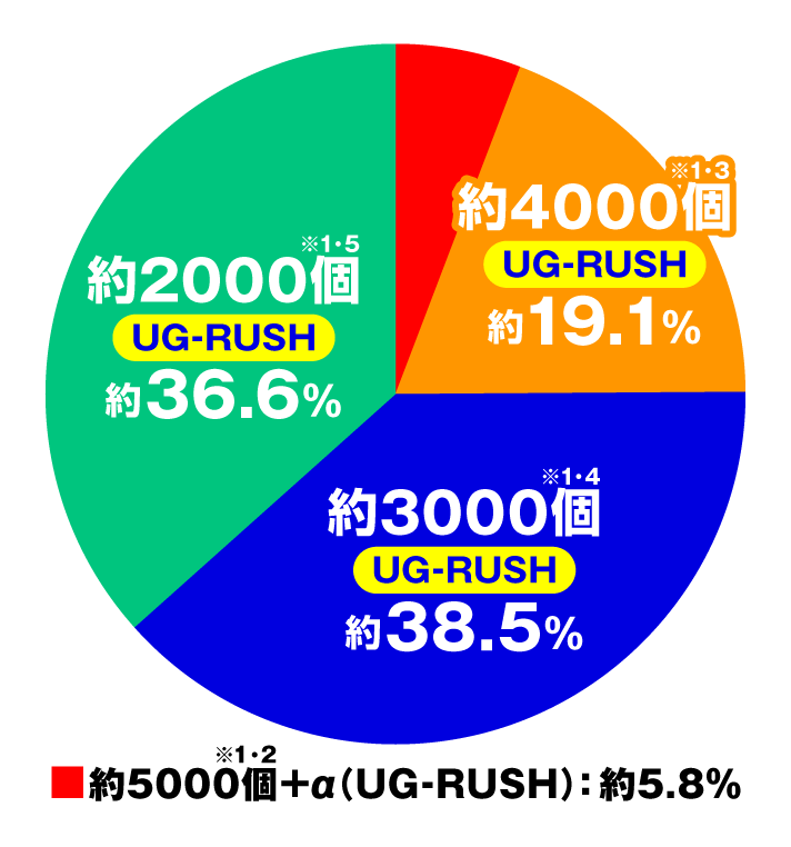 eGODZILLA7 TYPE-CRASH アルティメットチャージ中の出玉振り分け