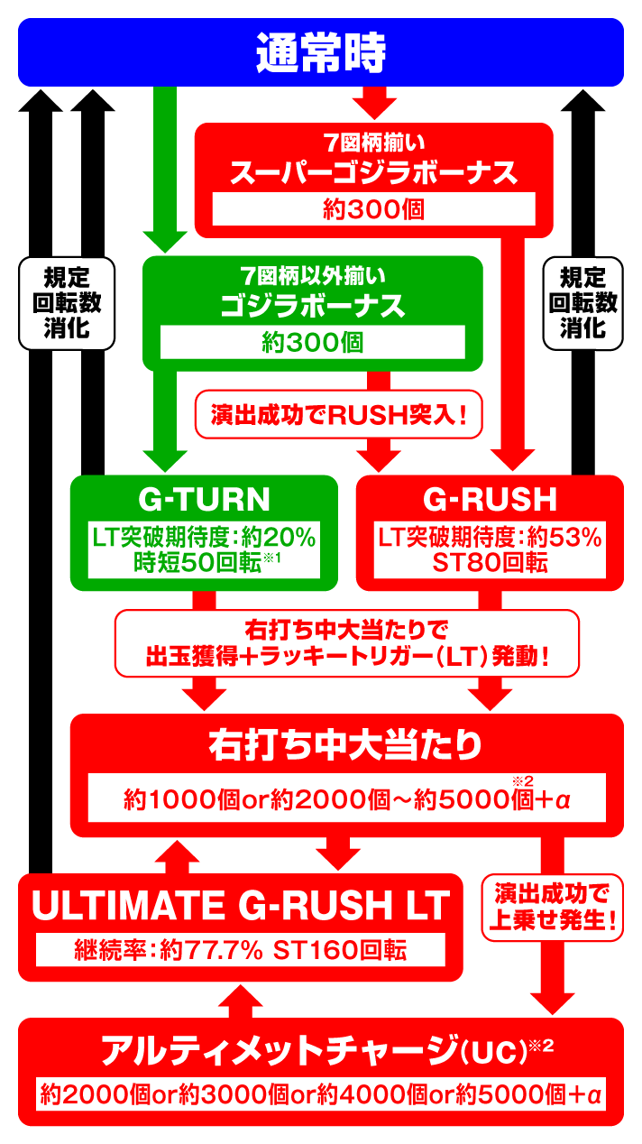 eGODZILLA7 TYPE-CRASH ゲームフローの詳細