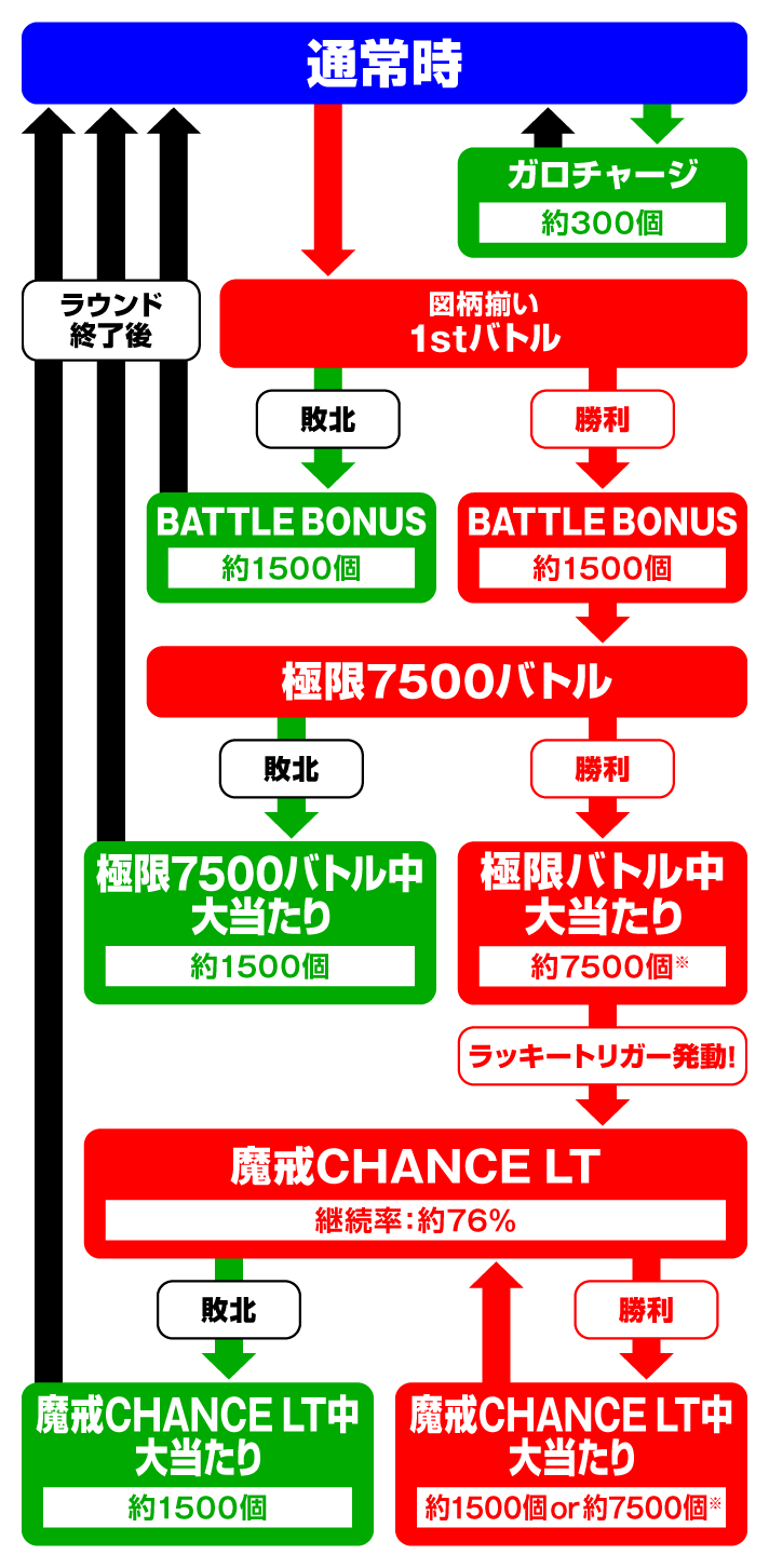 e牙狼12 黄金騎士極限 ゲームフロー