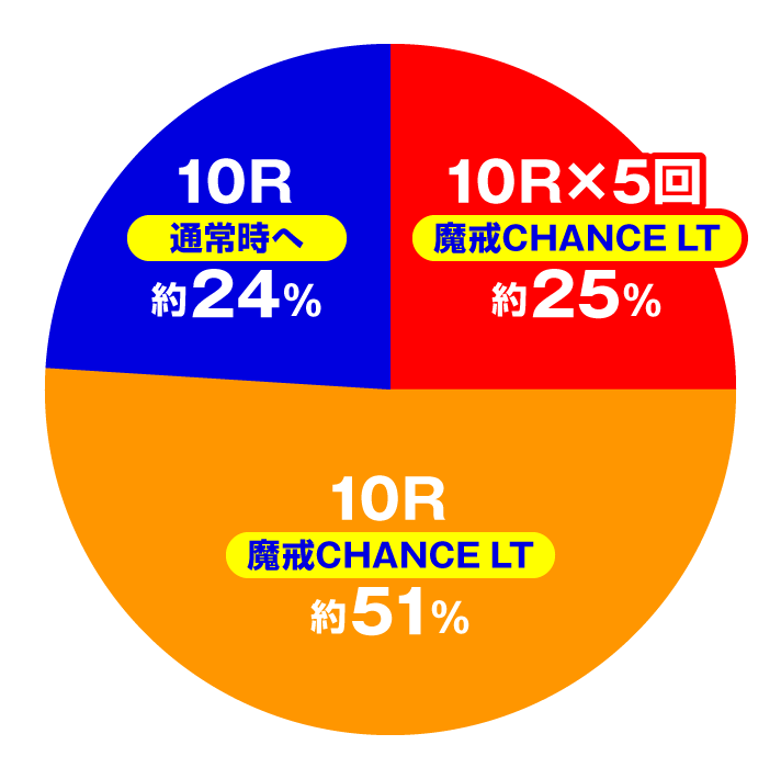 e牙狼12 黄金騎士極限　魔戒チャンスLT中の大当たり内訳