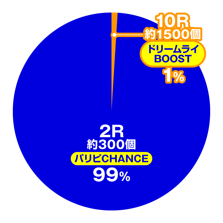 eパリピ孔明 大当たり内訳 通常時 振り分け