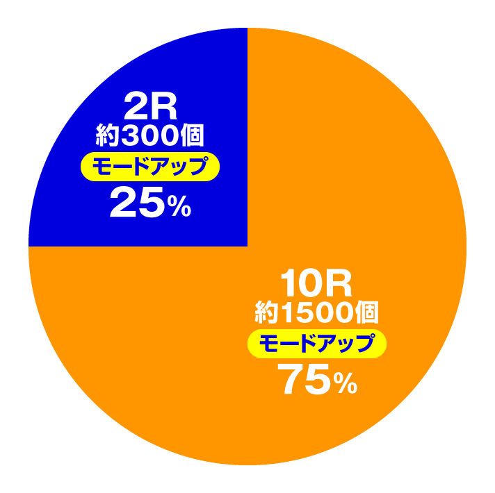 eパリピ孔明 右打ち時大当たり内訳 右打ち中振り分け・パリピRUSH