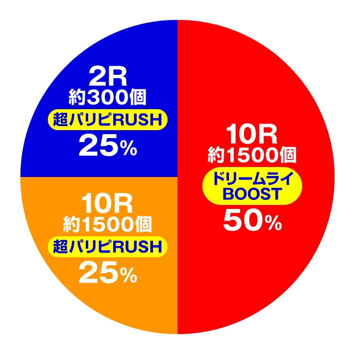 eパリピ孔明 右打ち時大当たり内訳 右打ち中振り分け・超パリピRUSH
