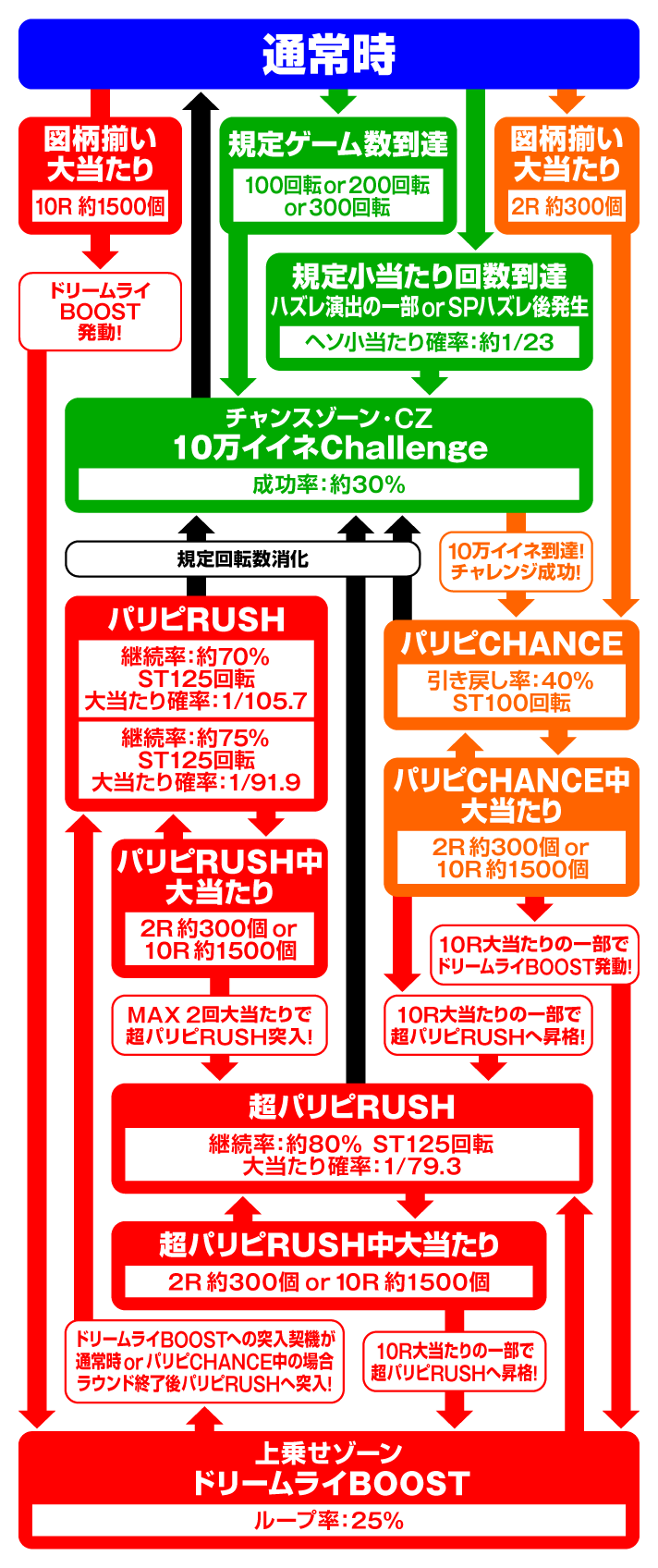 eパリピ孔明　ゲームフローの詳細