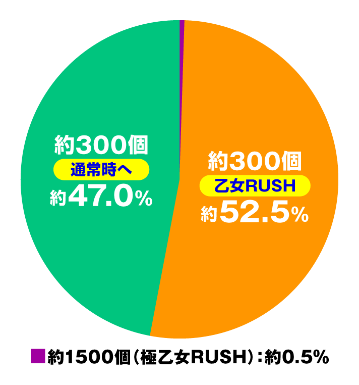 P戦国乙女7 終焉の関ヶ原 LLサイズ 299ver.　通常時　大当たり内訳　振り分け　特図1