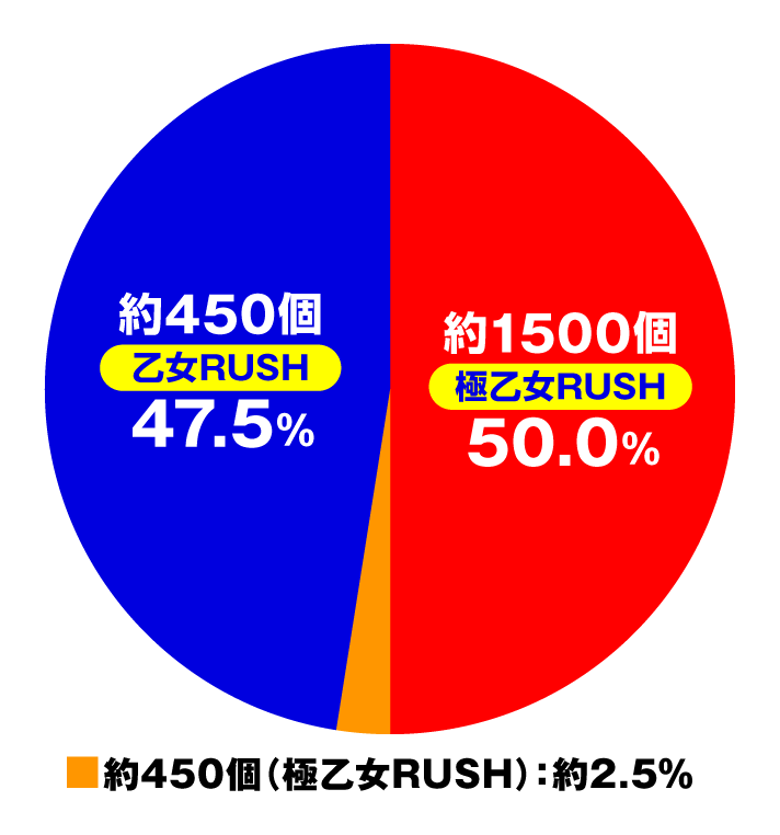 P戦国乙女7 終焉の関ヶ原 LLサイズ 299ver.　右打ち中　天剣チャンス　大当たり内訳　振り分け　特図2