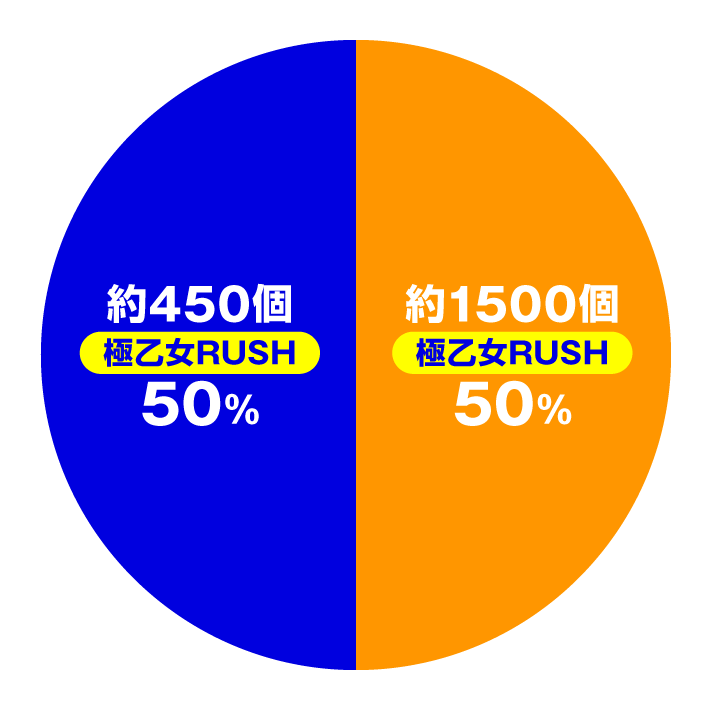 P戦国乙女7 終焉の関ヶ原 LLサイズ 299ver.　右打ち中　ラッキートリガー LT　大当たり内訳 振り分け　特図2