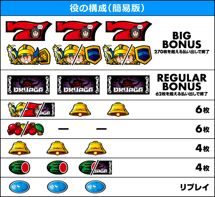 スマスロ/SLOT ドルアーガの塔 打ち方 役の構成