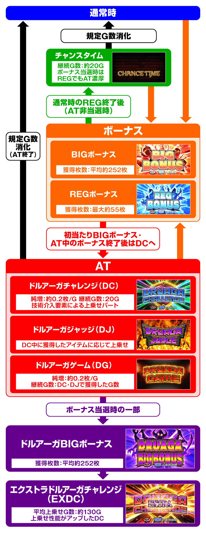 スマスロ/SLOT ドルアーガの塔　ゲームフロー