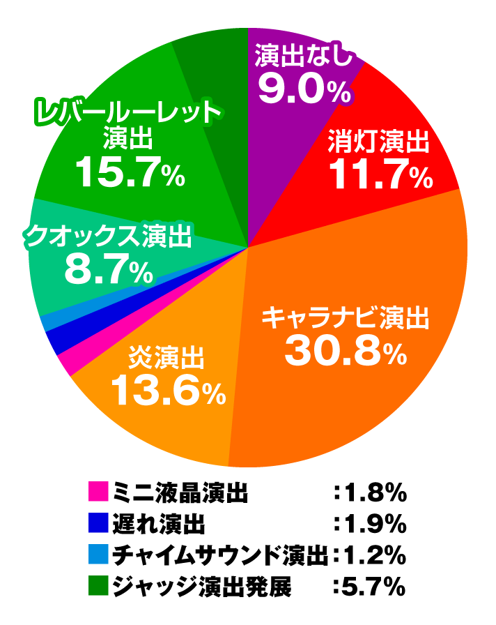 スマスロ/SLOT ドルアーガの塔 ボーナス当選時の演出内訳 単独系ボーナス