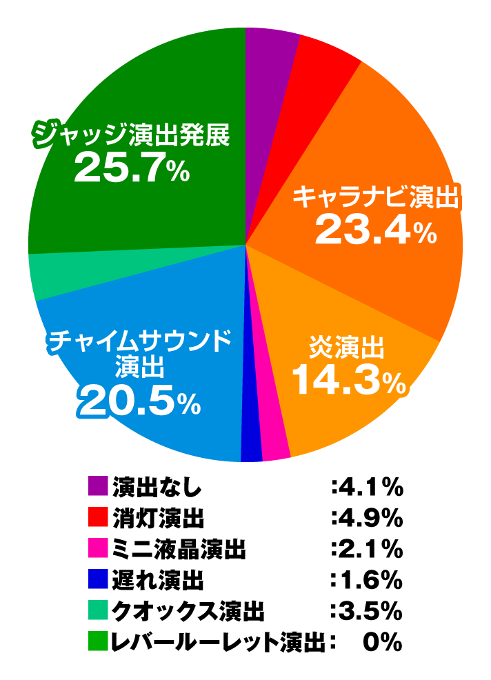 スマスロ/SLOT ドルアーガの塔 ボーナス当選時の演出内訳 小役重複ボーナス