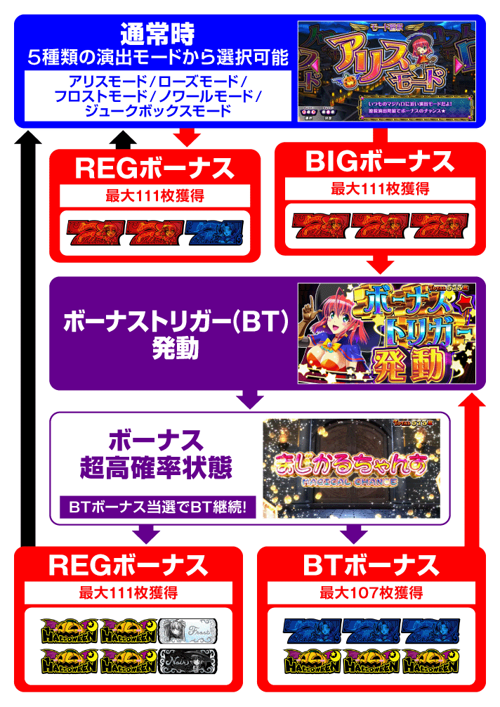 マジカルハロウィン ボーナストリガー　ゲームフロー