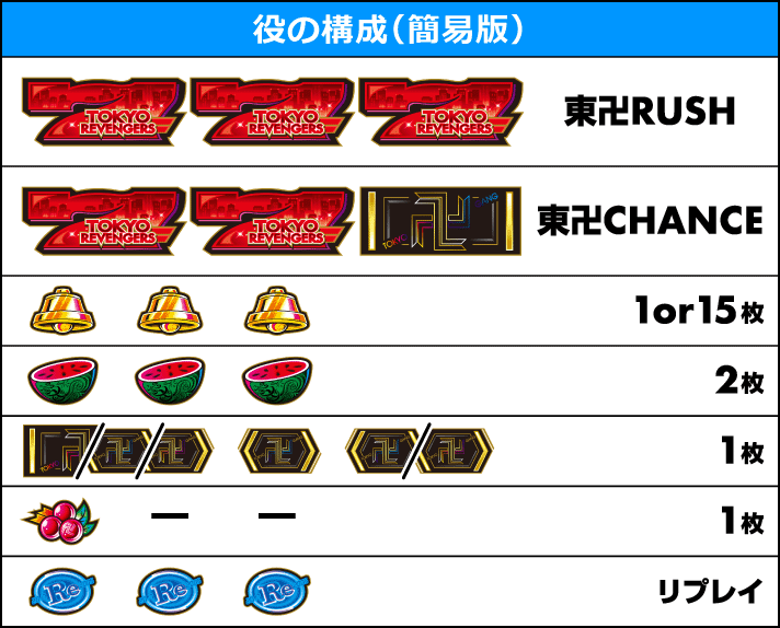 スマスロ 東京リベンジャーズ　基本情報　打ち方　役の構成