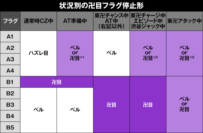 スマスロ 東京リベンジャーズ 状況別の卍目フラグ 停止形