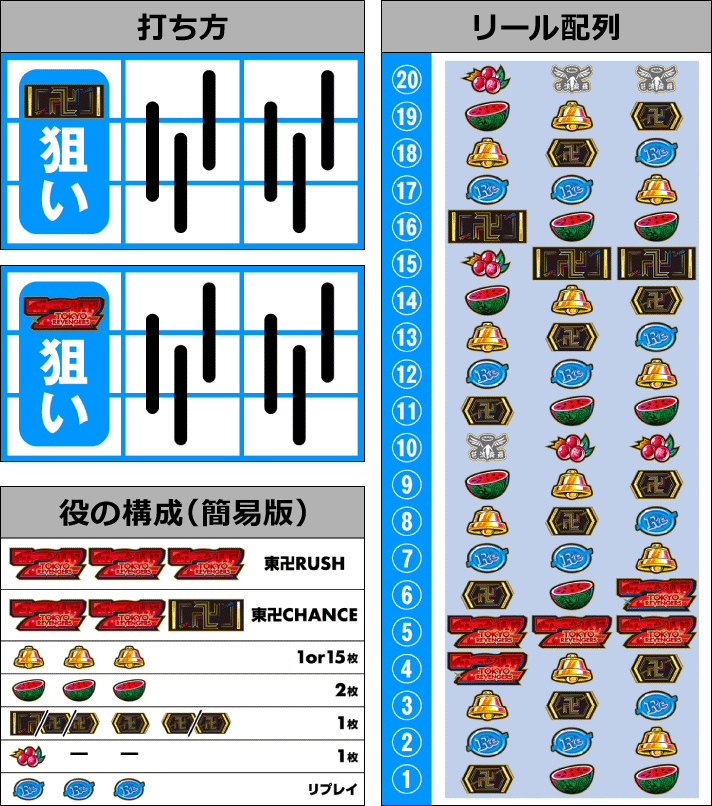 スマスロ 東京リベンジャーズ　打ち方　役の構成　リール配列