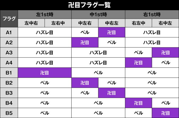 スマスロ 東京リベンジャーズ 卍目 フラグ一覧