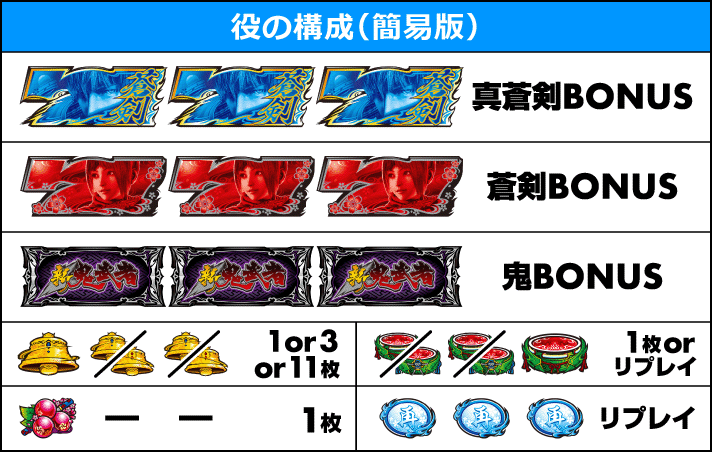 スマスロ 新鬼武者3　役の構成