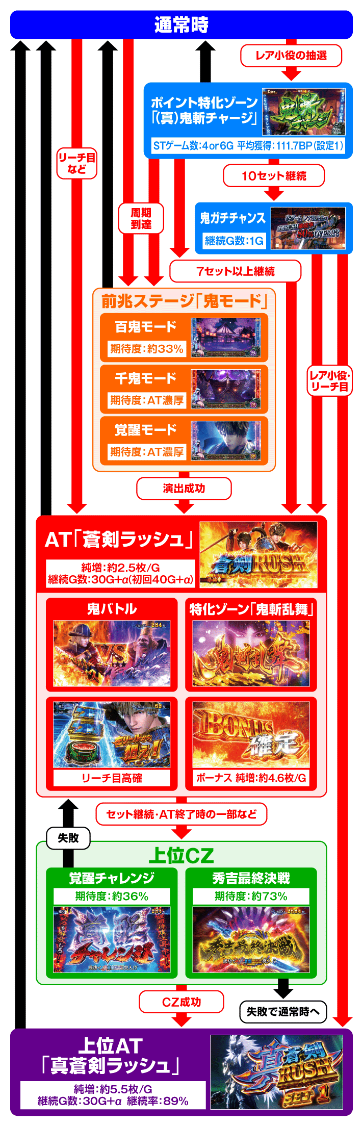 スマスロ 新鬼武者3　ゲームフロー