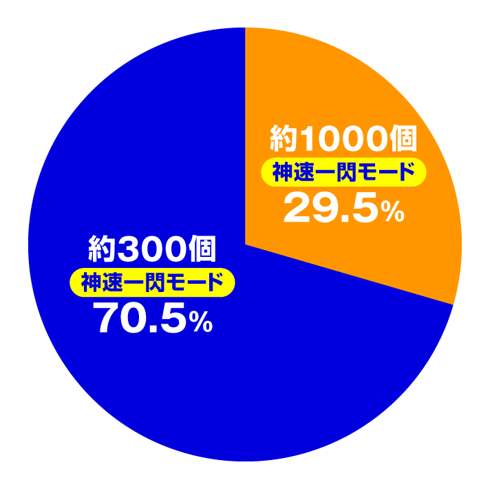 P真・座頭市物語 LT99ver. 大当たり内訳 特図2 神速一閃モード中 ラッキートリガー中の振り分け スペック