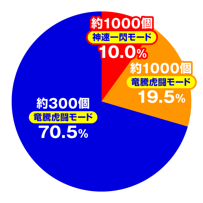 P真・座頭市物語 LT99ver. 大当たり内訳 特図2 激闘の鼓動・竜騰虎闘モード中の振り分け スペック