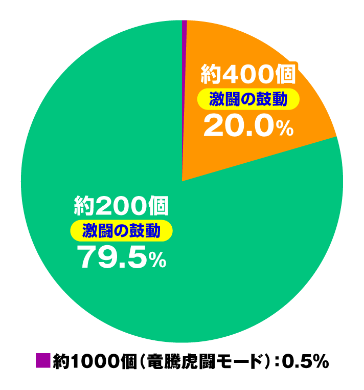 P真・座頭市物語 LT99ver. 大当たり内訳 通常時 特図1 スペック