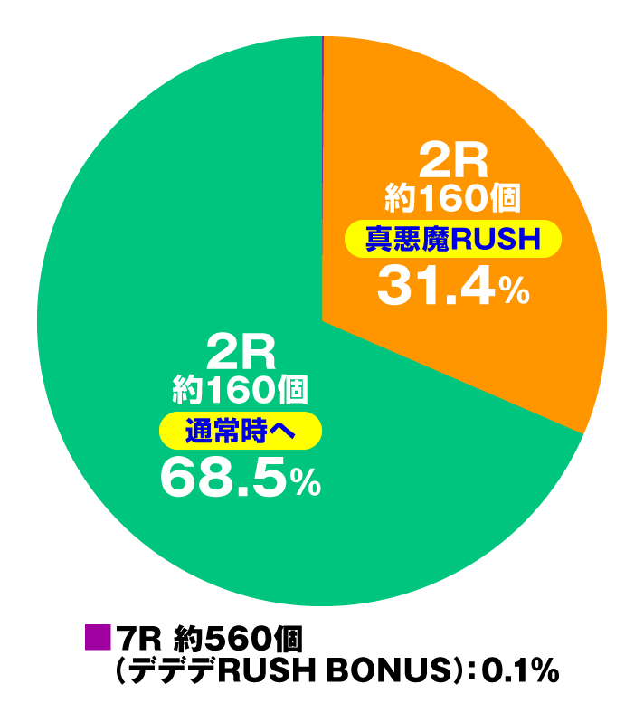 デカスタPデビルマン THE FINAL 179ver. 大当たり内訳 通常時 特図1 スペック