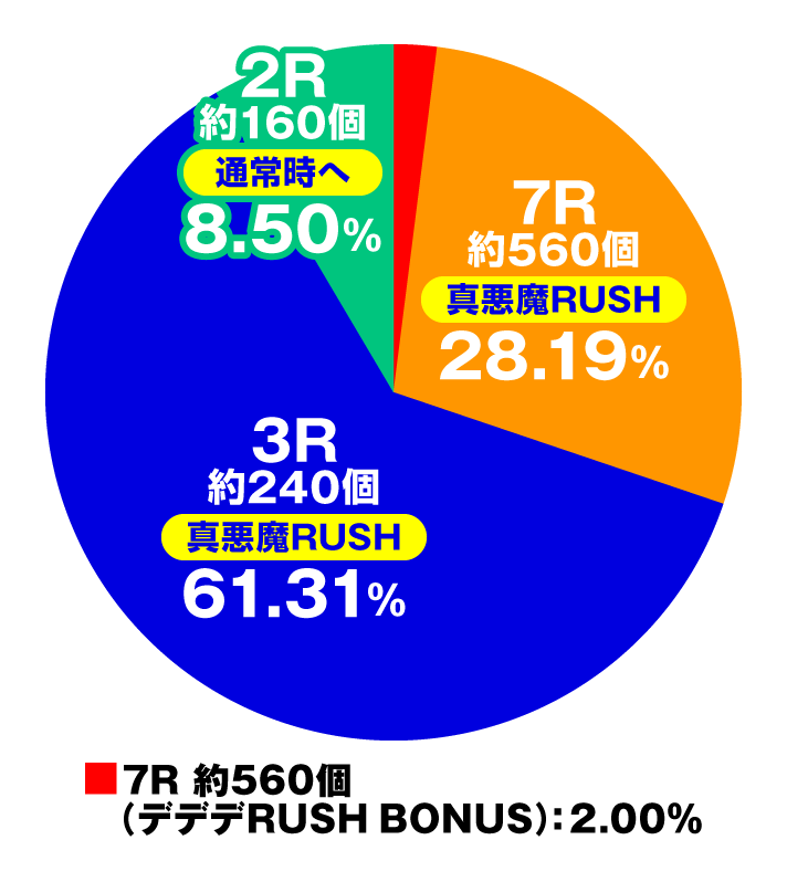 デカスタPデビルマン THE FINAL 179ver. 大当たり内訳 特図2 真悪魔RUSH中の振り分け スペック