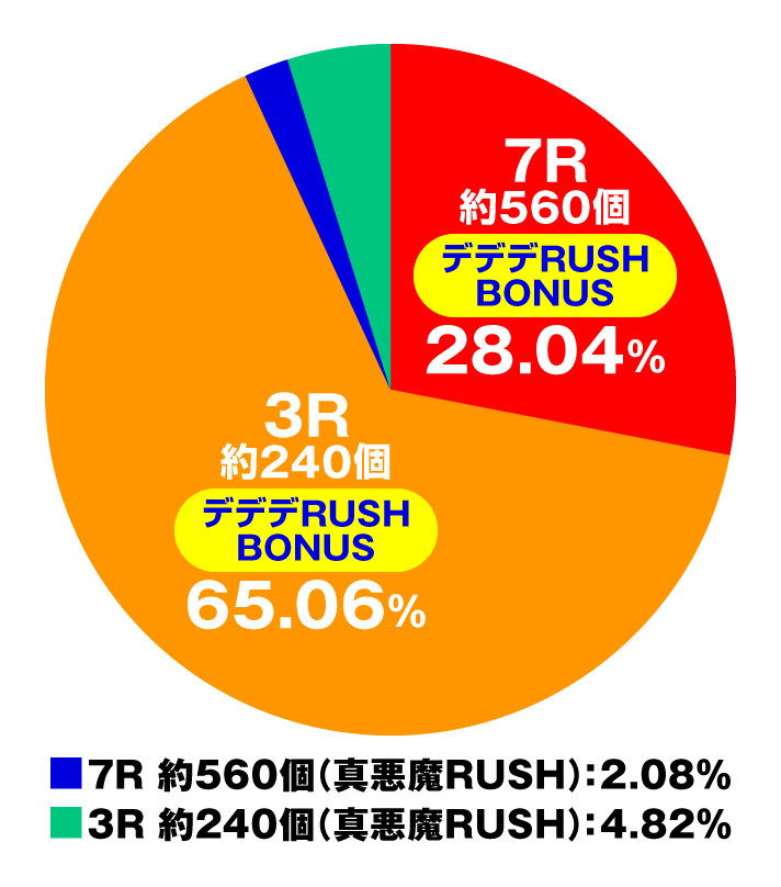 デカスタPデビルマン THE FINAL 179ver. 大当たり内訳 特図2 デデデRUSH BONUS ラッキートリガー中の振り分け スペック