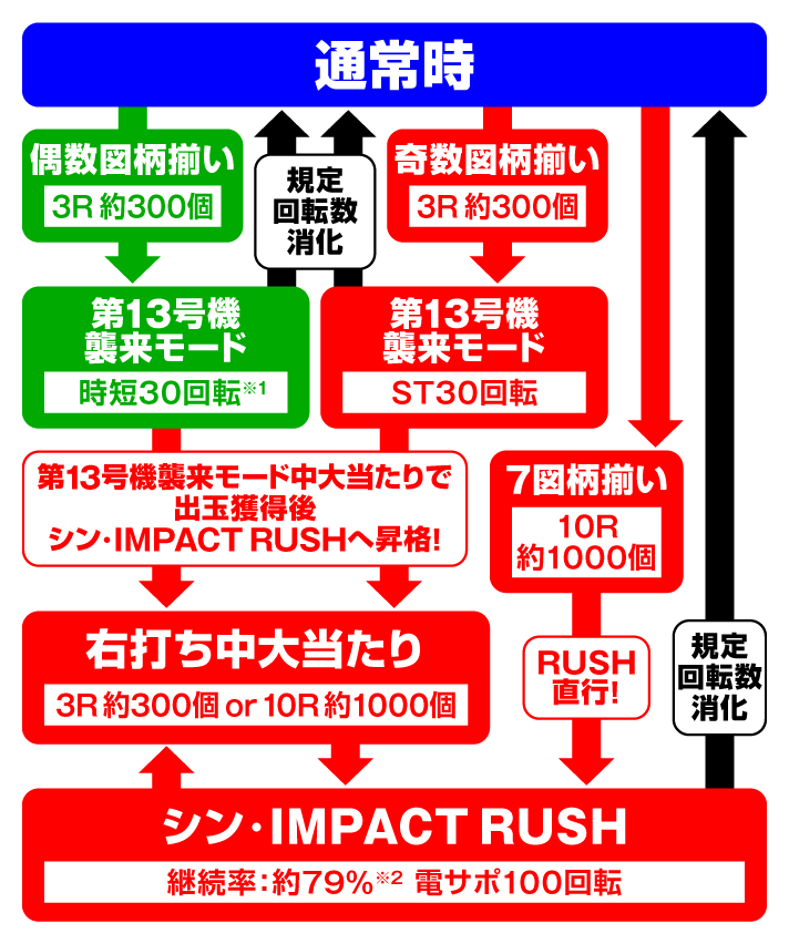 ぱちんこ シン・エヴァンゲリオン PREMIUM MODEL　ゲームフローの詳細