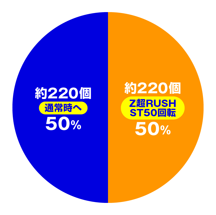 ～廻るヘソワイド～ PホワイトシャカRUSH　演出情報　大当たり内訳　出玉振り分け　通常時