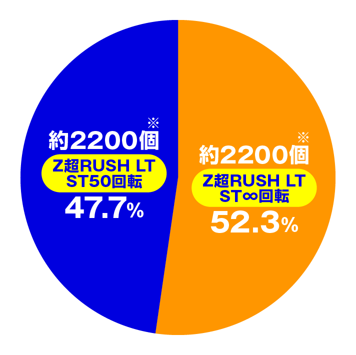 ～廻るヘソワイド～ PホワイトシャカRUSH　演出情報　大当たり内訳　出玉振り分け　Z超RUSH LT時
