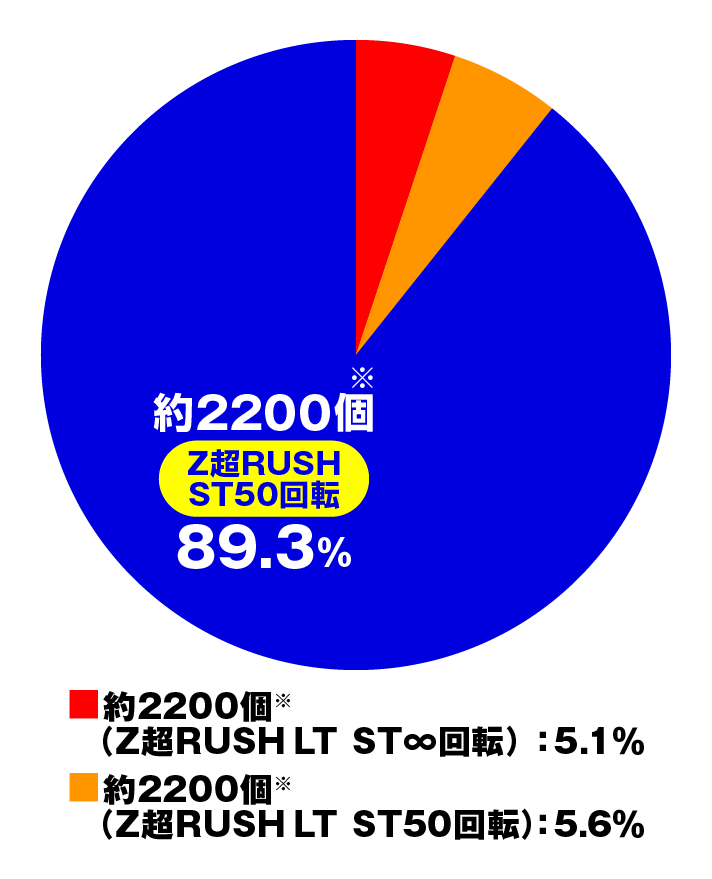 ～廻るヘソワイド～ PホワイトシャカRUSH　演出情報　大当たり内訳　出玉振り分け　Z超RUSH時