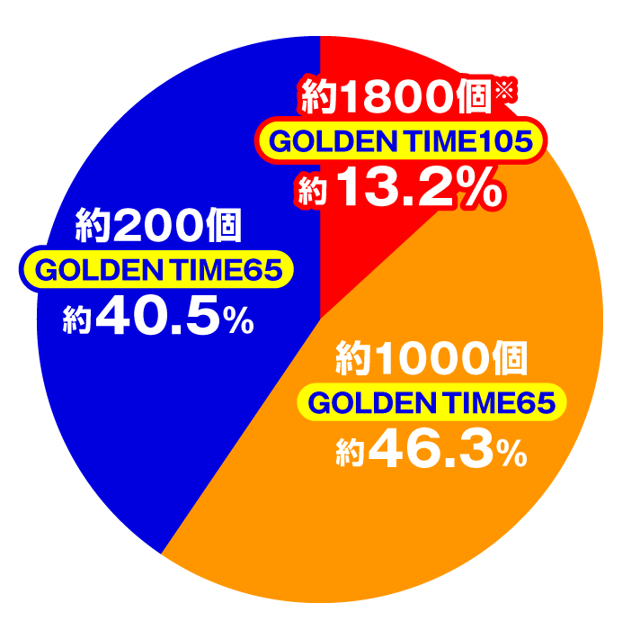 Pルパン三世 ONE COLLECTION 100ver. 大当たり内訳 特図2 GOLDEN TIME65