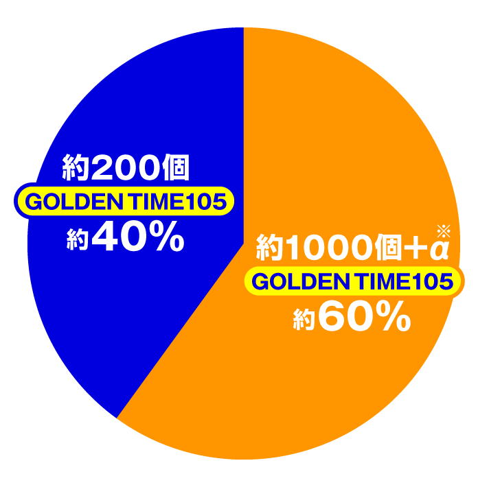 Pルパン三世 ONE COLLECTION 100ver. 大当たり内訳 特図2 GOLDEN TIME105
