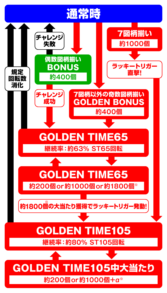 Pルパン三世 ONE COLLECTION 100ver.　ゲームフローの詳細