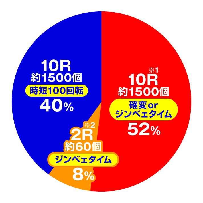 Pスーパー海物語IN沖縄6 大当たり内訳 電チュー入賞時