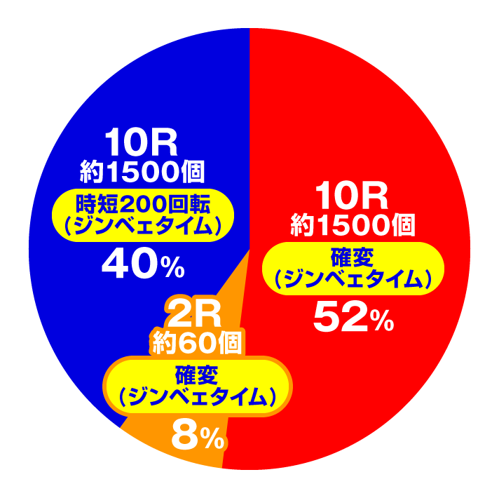 Pスーパー海物語IN沖縄6 大当たり内訳 電チュー入賞時 ジンベェタイム中