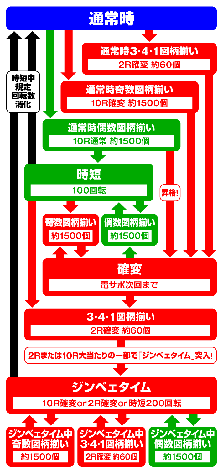 Pスーパー海物語IN沖縄6　ゲームフローの詳細