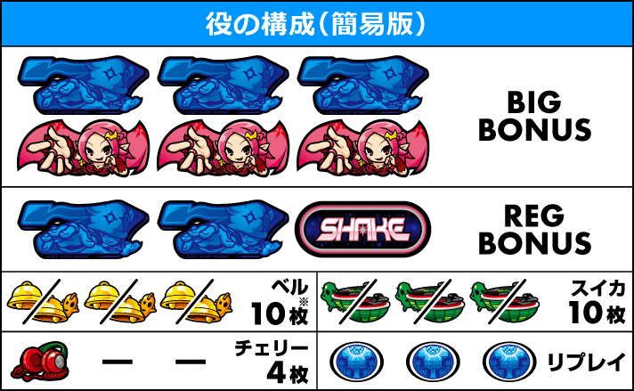 SHAKE BONUS TRIGGER　役の構成