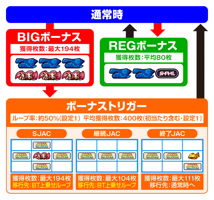 SHAKE BONUS TRIGGER BTフロー