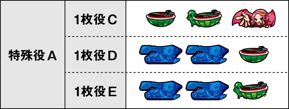 SHAKE BONUS TRIGGER　特殊役の詳細　特殊役A　1枚役C・D・E