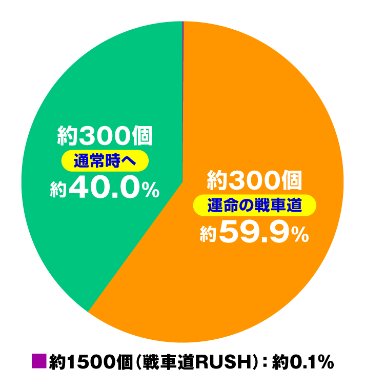 eガールズ&パンツァー 最終章 大当たり内訳 通常時 特図1 スペック