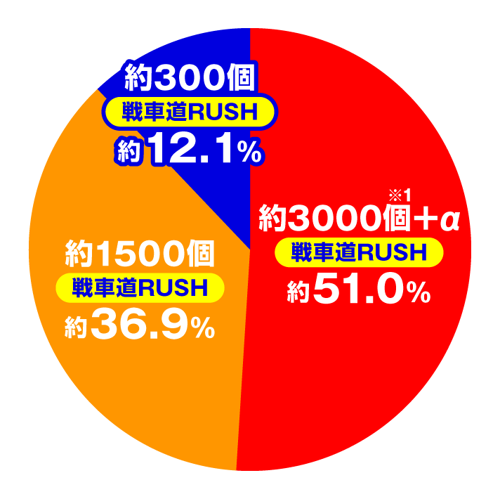 eガールズ&パンツァー 最終章 大当たり内訳 特図2 戦車道RUSH中振り分け スペック
