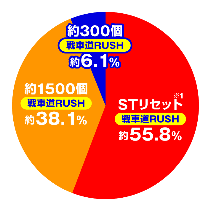 eガールズ&パンツァー 最終章 大当たり内訳 特図2 残保留大当たり振り分け スペック
