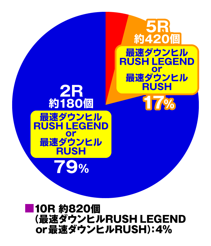 デジハネP 頭文字D せかんど　右打ち中の大当たり内訳　特図2　電チュー